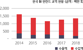 한국 對 핀란드 교역 현황 차트