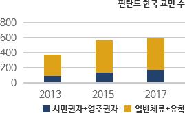 핀란드 한국 교민 수 차트